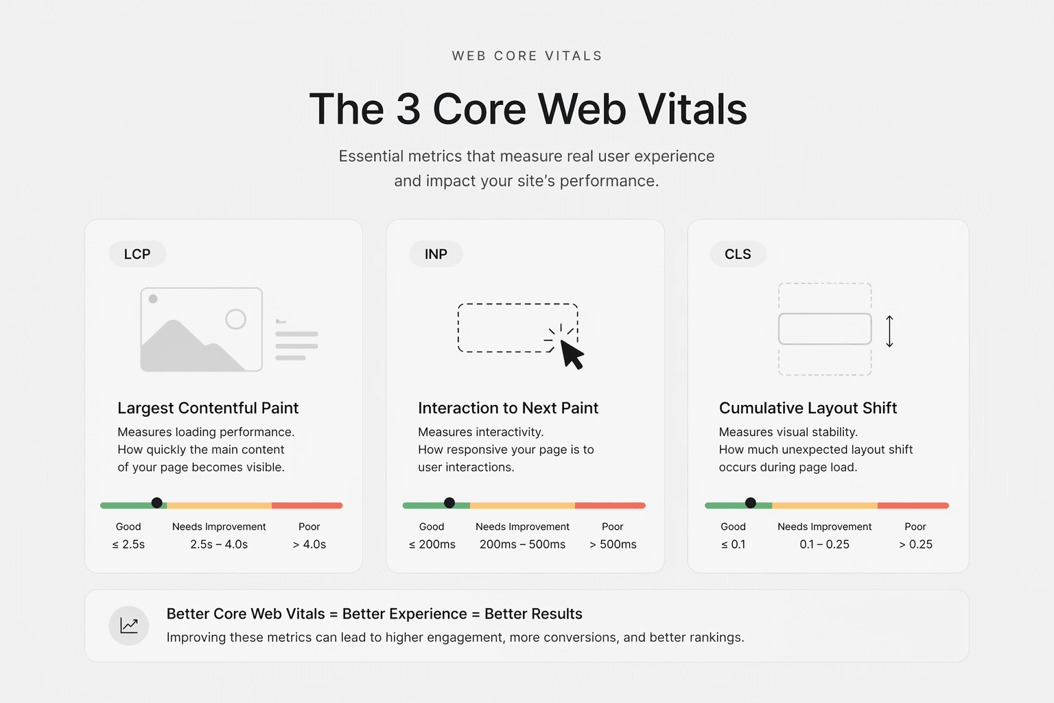 What Are Core Web Vitals and Why They Matter for Your Website Performance