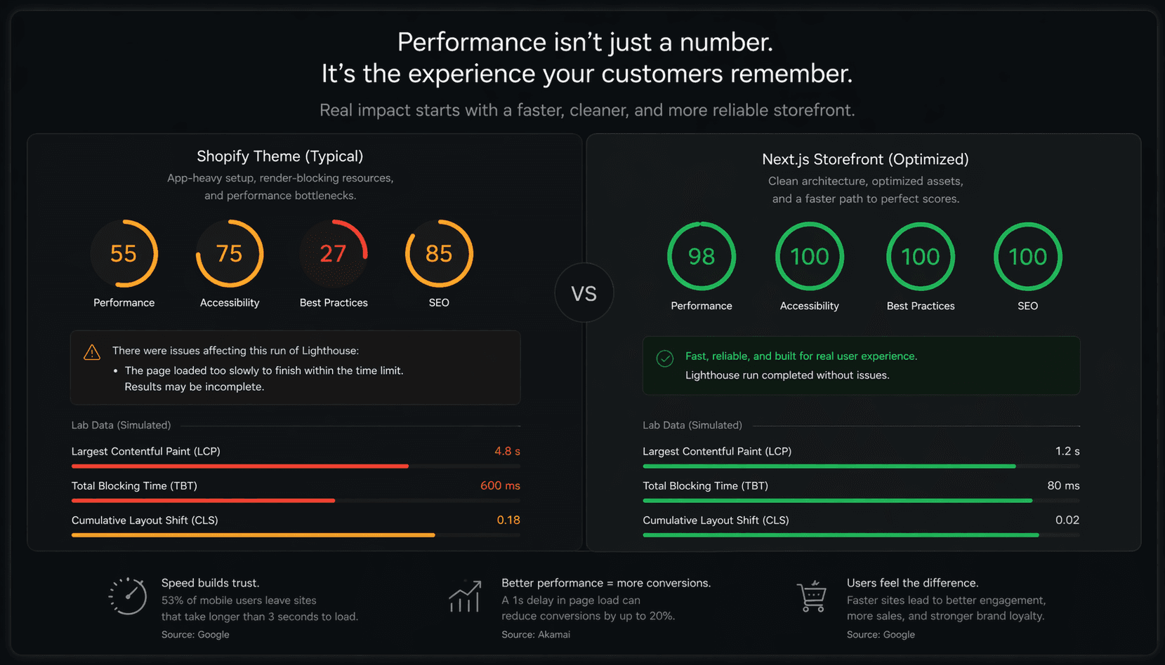 Why some growing brands move from Shopify themes to Next.js