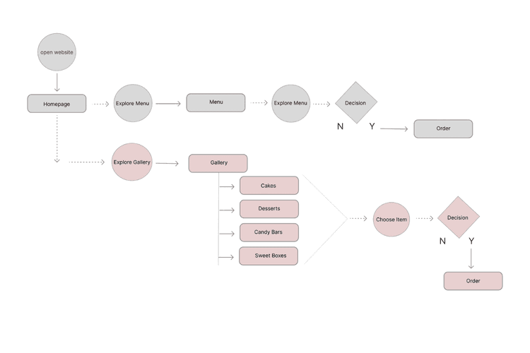 Thoughtful design systems and user flows focused on clarity and beauty, Figma / Canva
